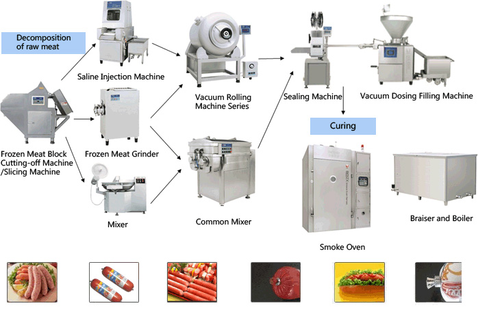 nature /colleague casing sausage processing steps